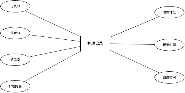 护理记录实体属性图
