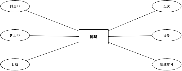 排班实体属性图