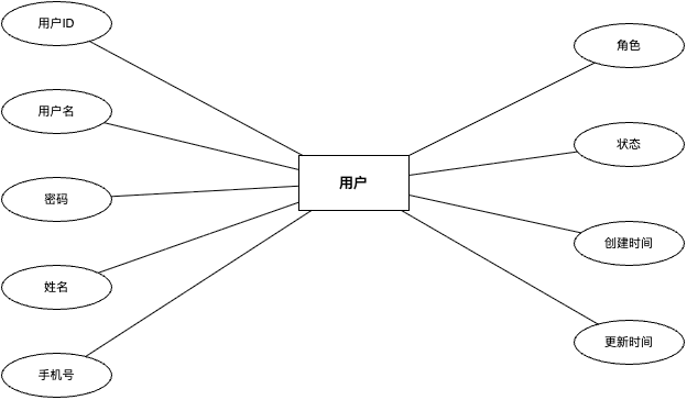 用户实体属性图