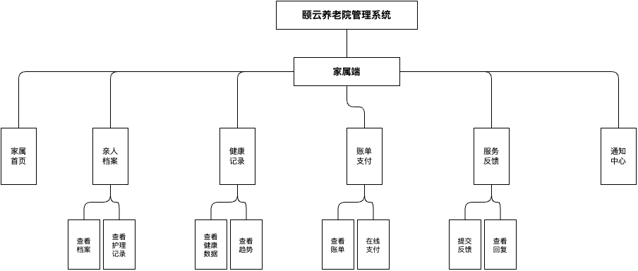 家属功能结构图