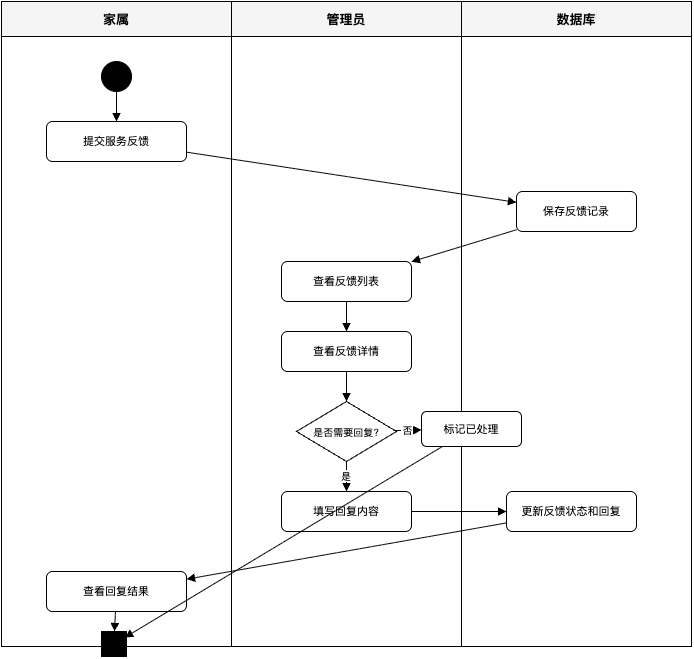 管理员处理反馈活动图
