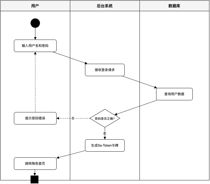 用户登录活动图