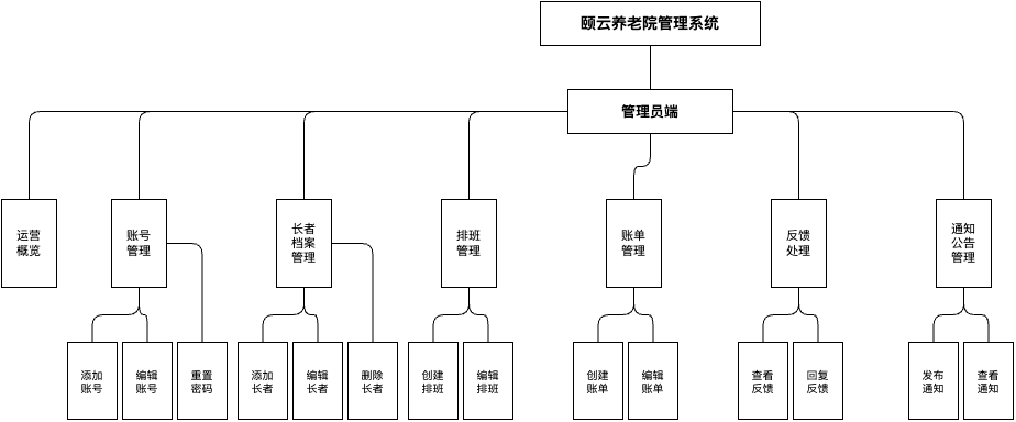管理员功能结构图