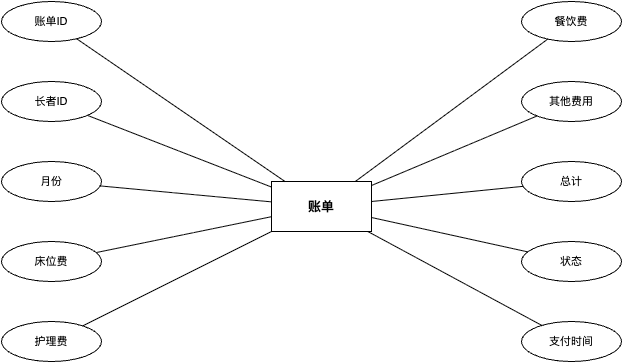 账单实体属性图
