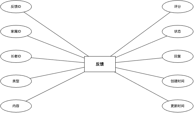 反馈实体属性图