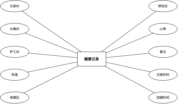 健康记录实体属性图