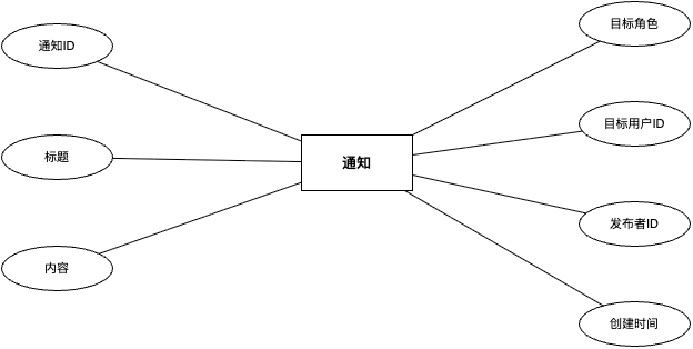 通知实体属性图