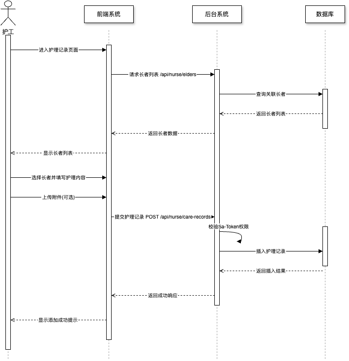 护工添加护理记录序列图
