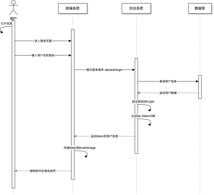 用户登录序列图
